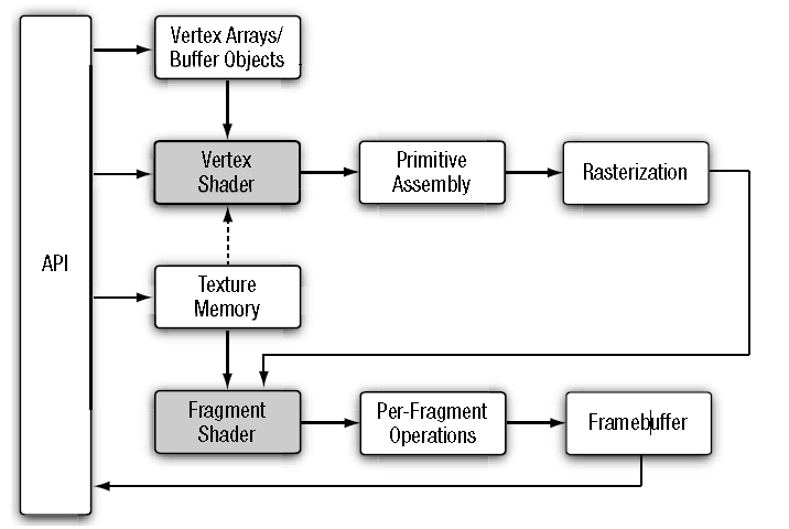 图形管线（Graphics Pipeline）