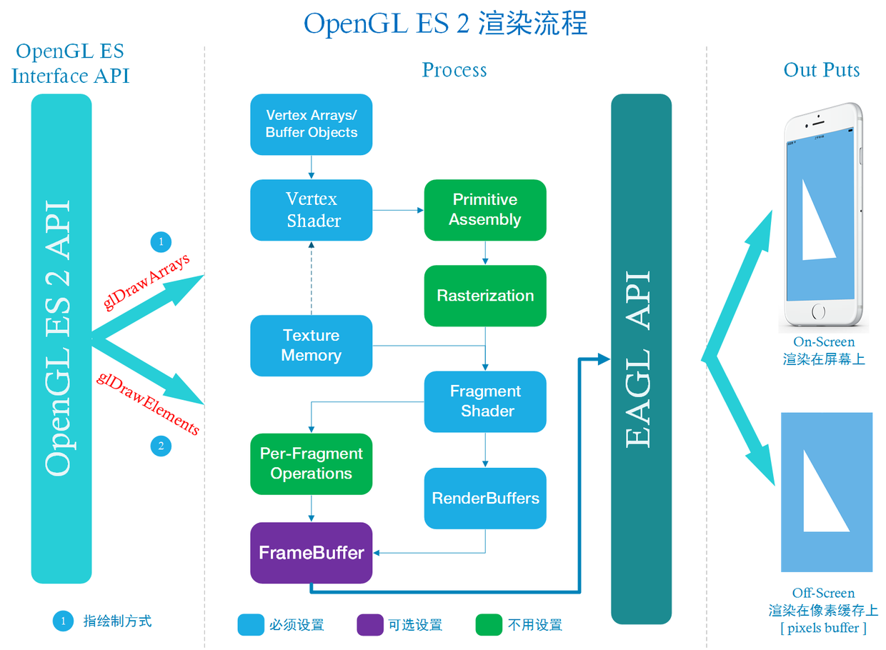 OpenGL ES 2 渲染流程图