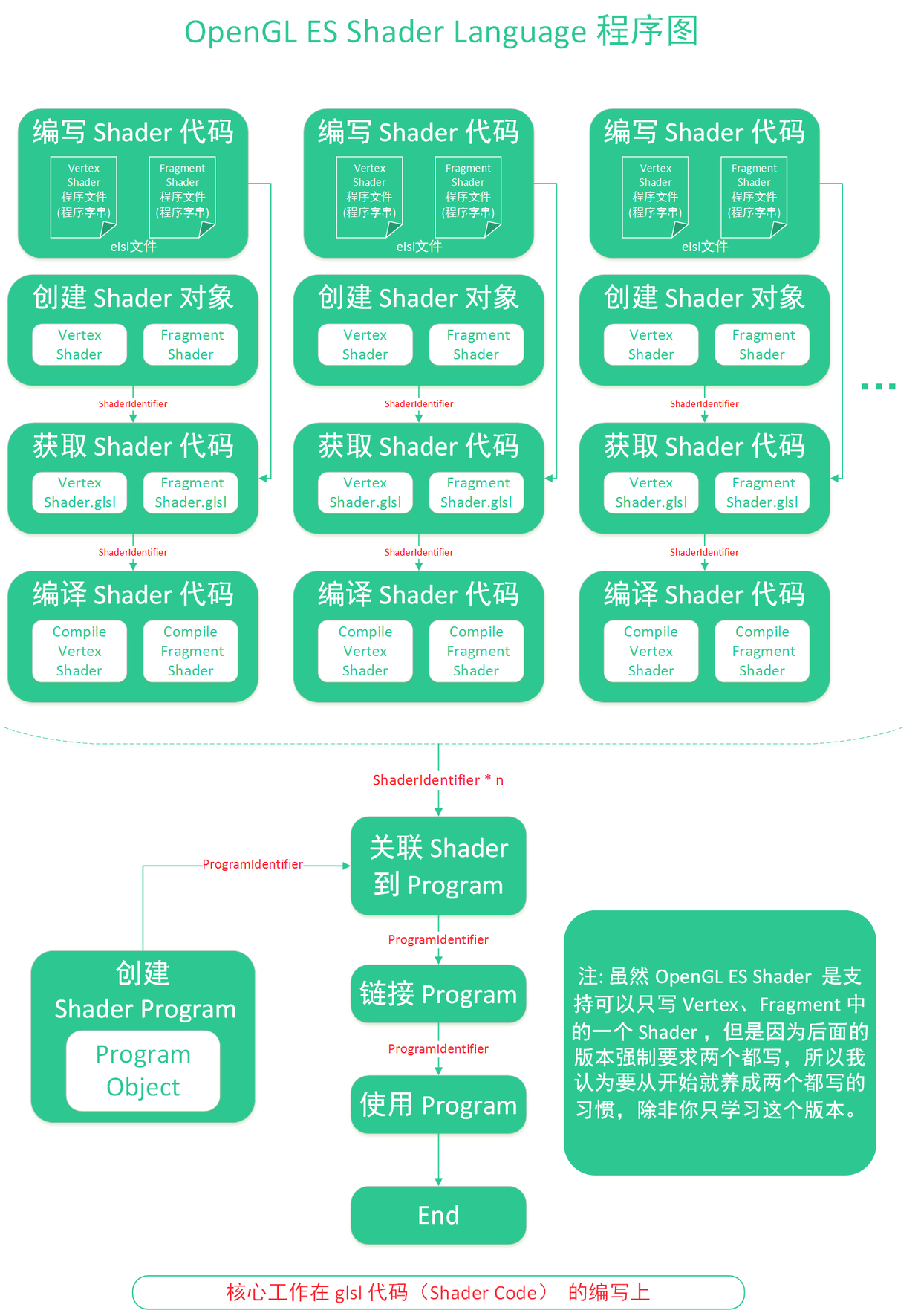 OpenGL ES Shader 流程图