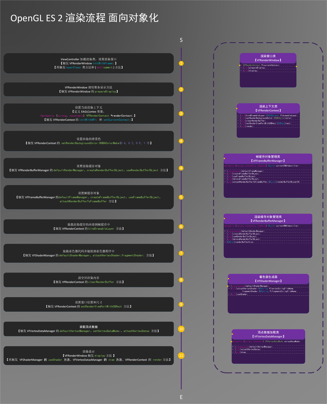 OpenGL ES 2 iOS 渲染逻辑流程图_面向对象化