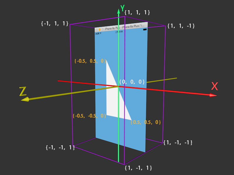物理屏幕的坐标系