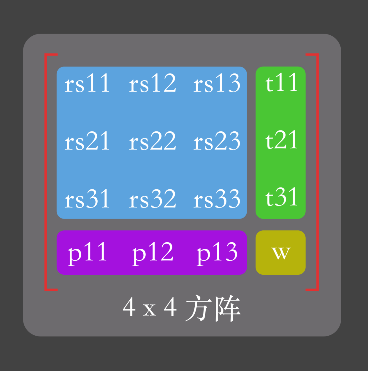 4X4方阵 OpenGL