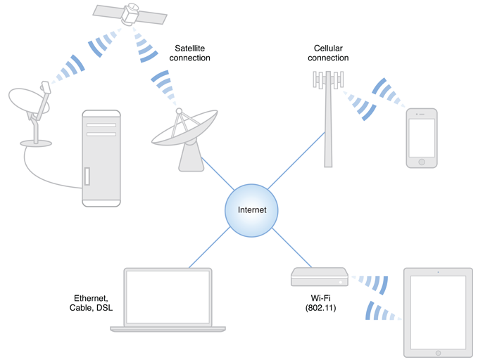 苹果 Networking Overview