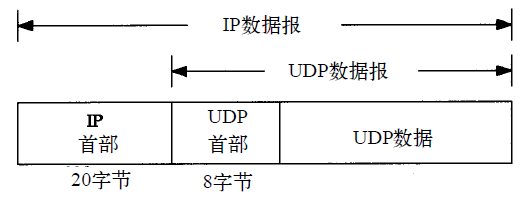 UDP封装
