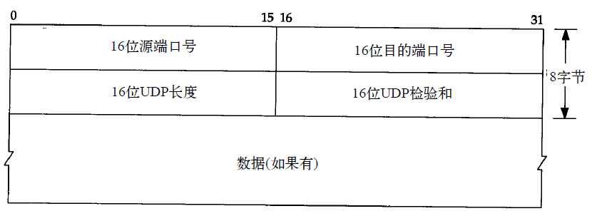 UDP首部