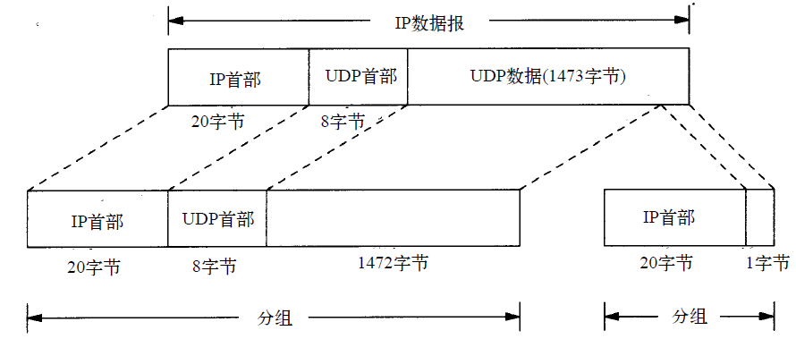 如果数据大于帧长度，则分片（段）